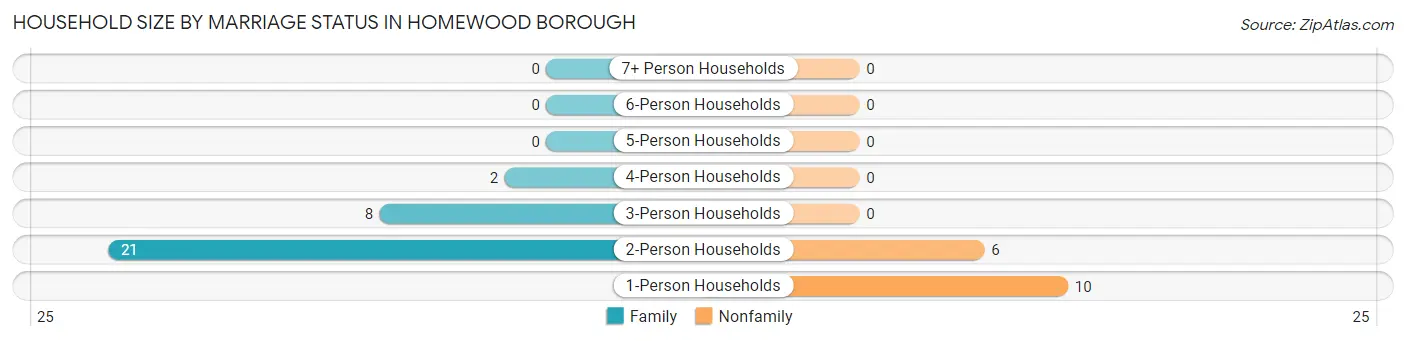 Household Size by Marriage Status in Homewood borough