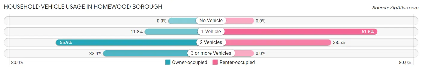 Household Vehicle Usage in Homewood borough