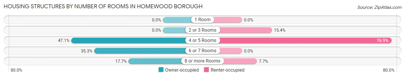 Housing Structures by Number of Rooms in Homewood borough