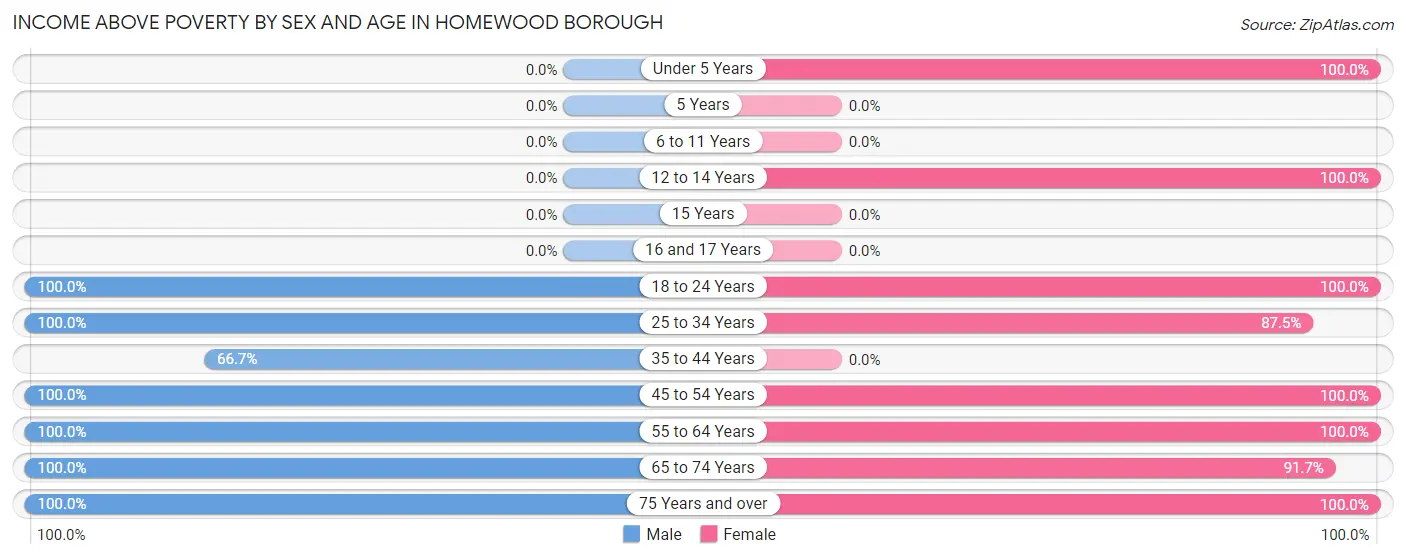 Income Above Poverty by Sex and Age in Homewood borough
