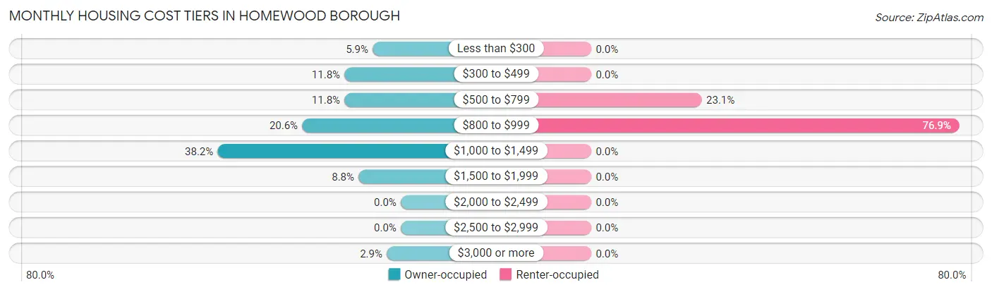 Monthly Housing Cost Tiers in Homewood borough