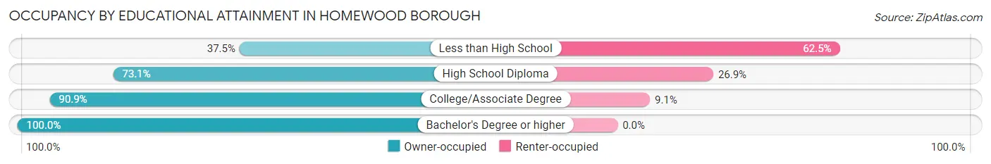 Occupancy by Educational Attainment in Homewood borough