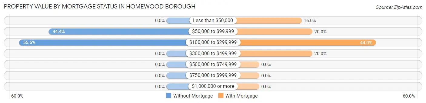 Property Value by Mortgage Status in Homewood borough