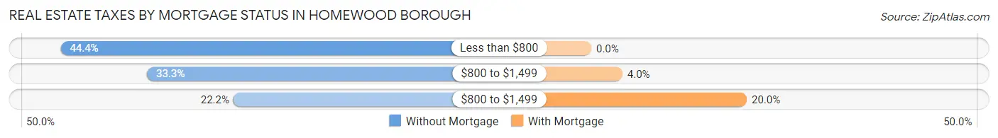 Real Estate Taxes by Mortgage Status in Homewood borough