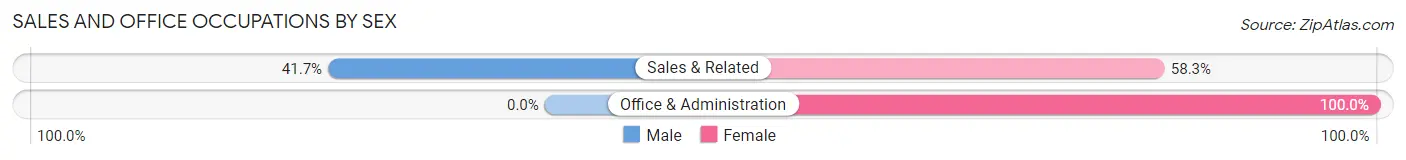 Sales and Office Occupations by Sex in Homewood borough