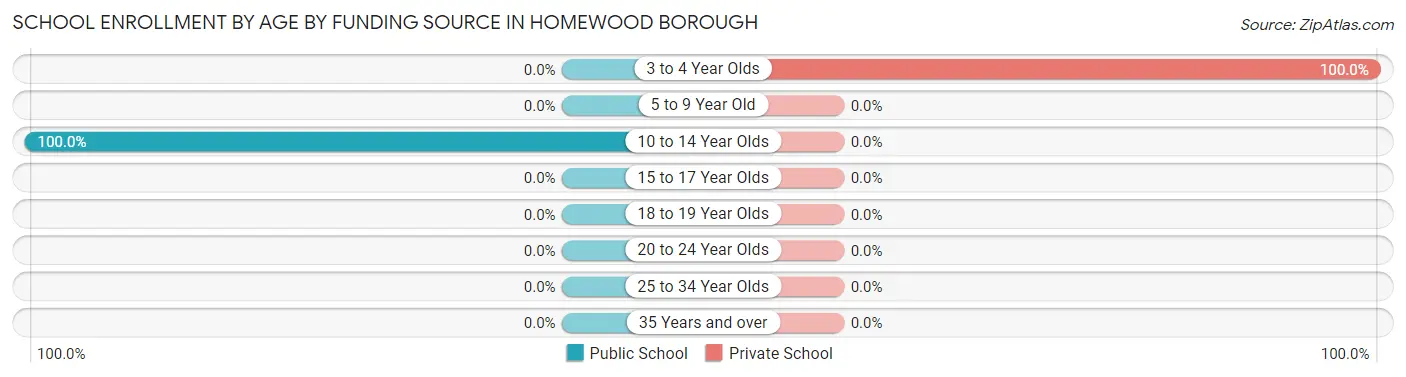 School Enrollment by Age by Funding Source in Homewood borough