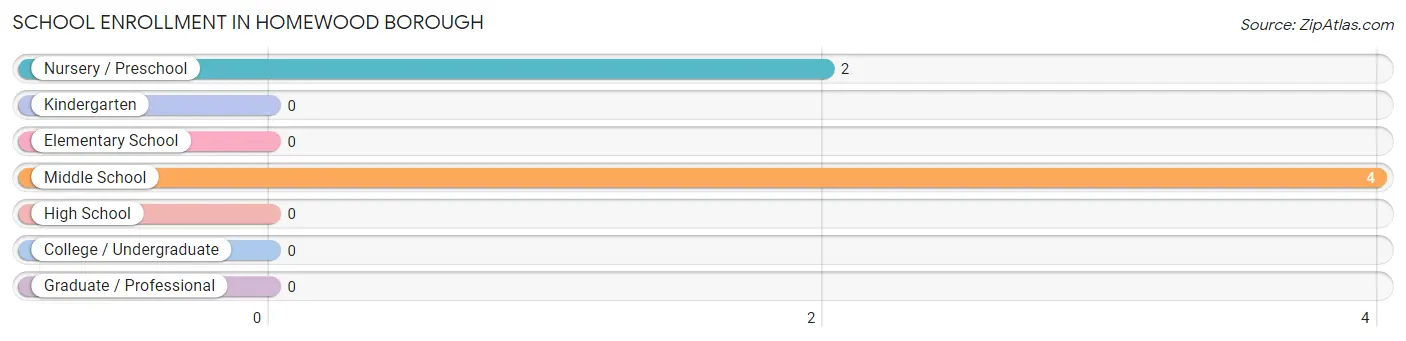 School Enrollment in Homewood borough