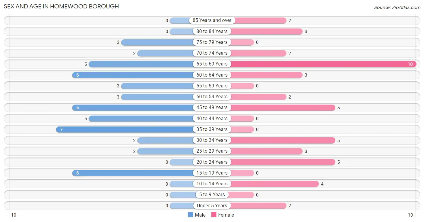 Sex and Age in Homewood borough