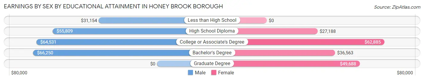 Earnings by Sex by Educational Attainment in Honey Brook borough