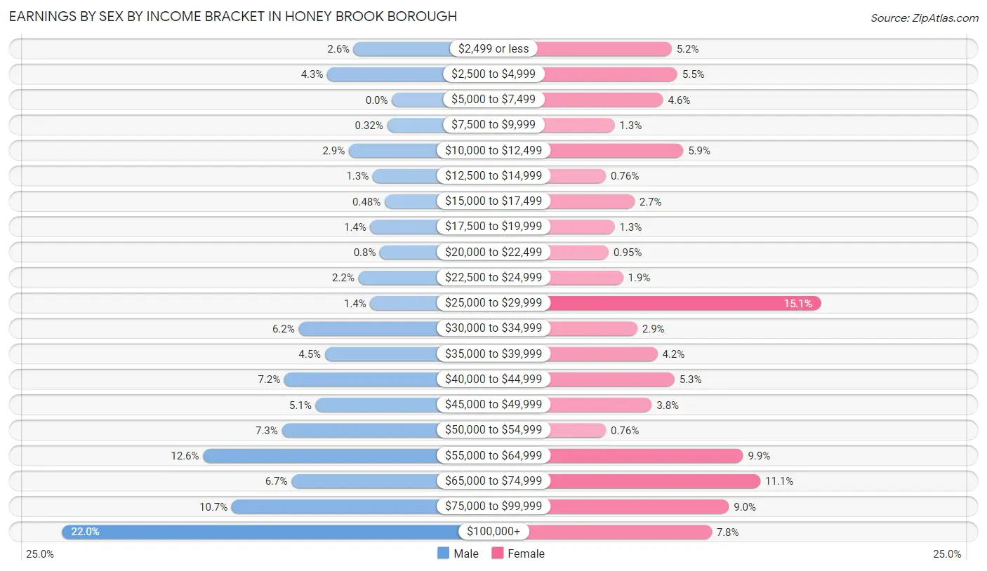Earnings by Sex by Income Bracket in Honey Brook borough