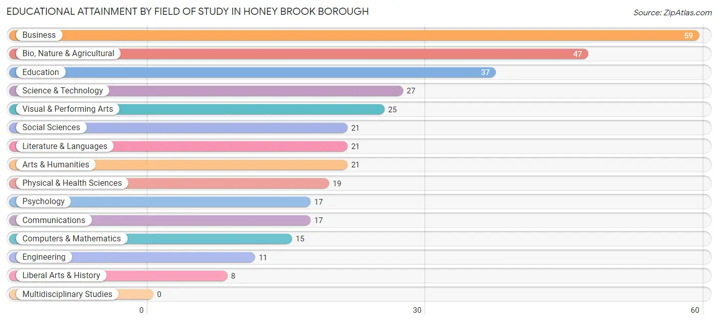 Educational Attainment by Field of Study in Honey Brook borough
