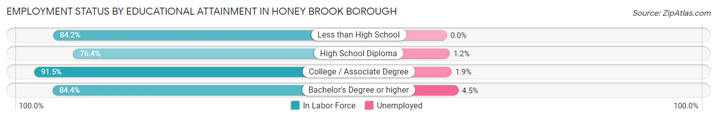 Employment Status by Educational Attainment in Honey Brook borough