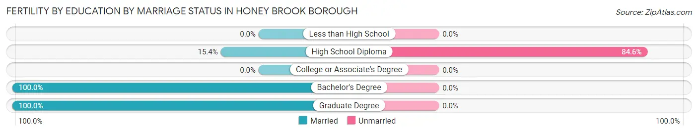 Female Fertility by Education by Marriage Status in Honey Brook borough