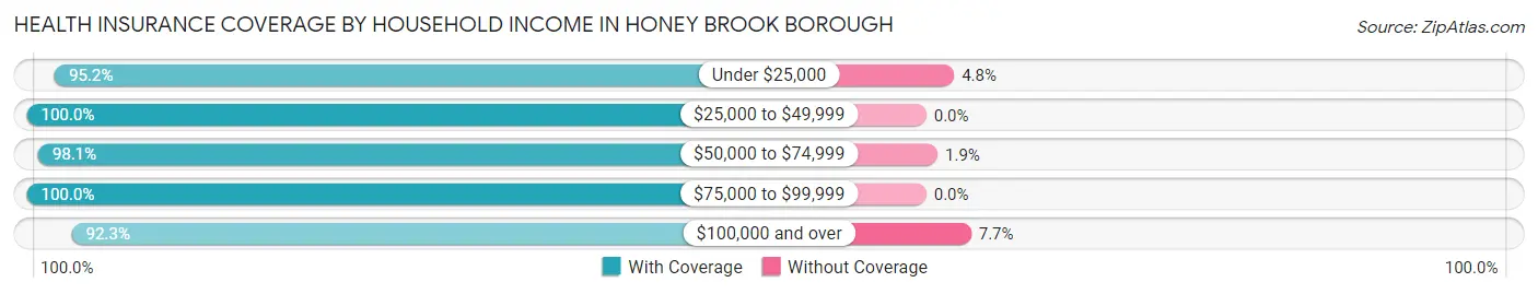 Health Insurance Coverage by Household Income in Honey Brook borough