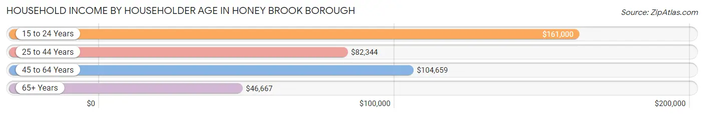Household Income by Householder Age in Honey Brook borough