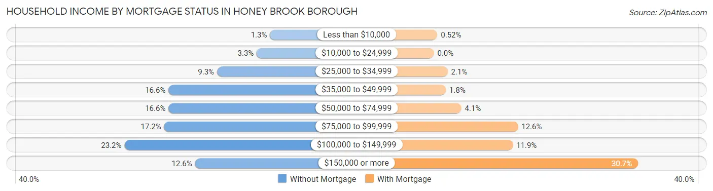 Household Income by Mortgage Status in Honey Brook borough