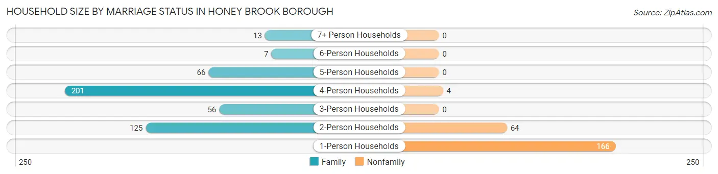Household Size by Marriage Status in Honey Brook borough