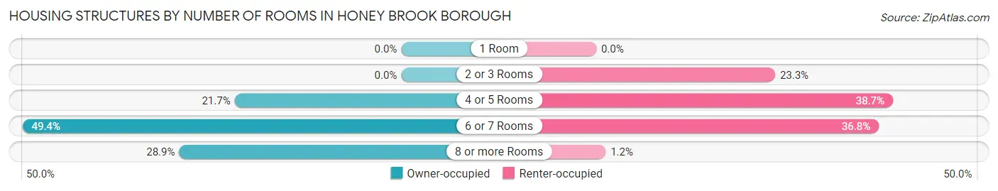 Housing Structures by Number of Rooms in Honey Brook borough
