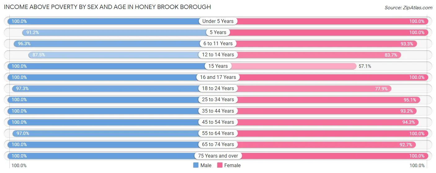 Income Above Poverty by Sex and Age in Honey Brook borough