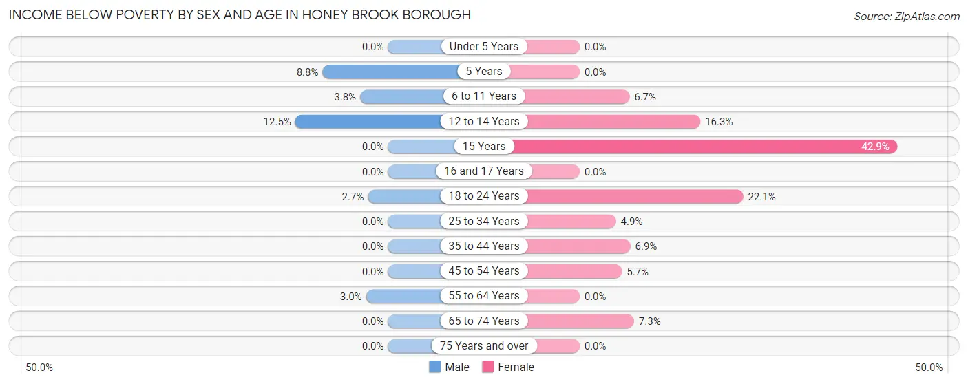 Income Below Poverty by Sex and Age in Honey Brook borough