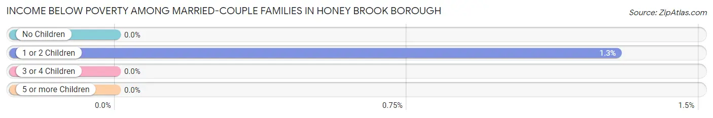 Income Below Poverty Among Married-Couple Families in Honey Brook borough