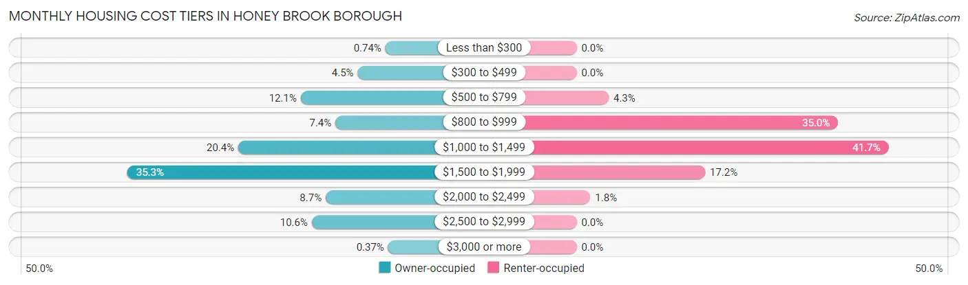 Monthly Housing Cost Tiers in Honey Brook borough