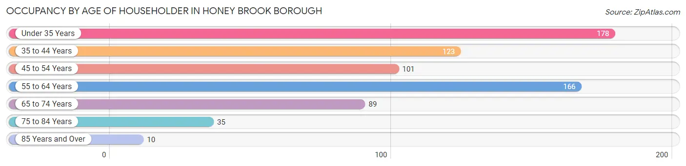Occupancy by Age of Householder in Honey Brook borough