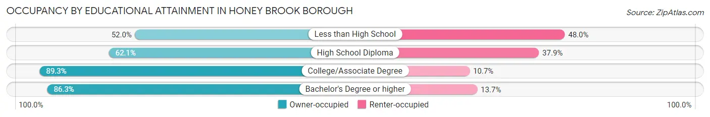 Occupancy by Educational Attainment in Honey Brook borough