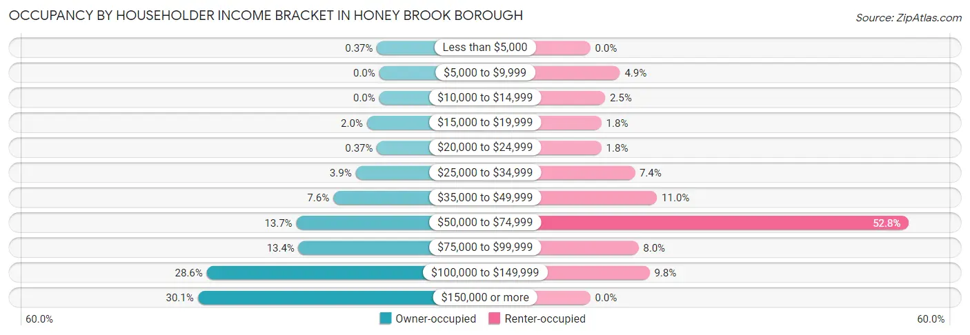 Occupancy by Householder Income Bracket in Honey Brook borough