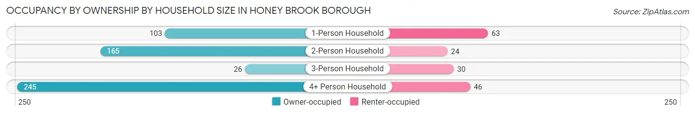 Occupancy by Ownership by Household Size in Honey Brook borough