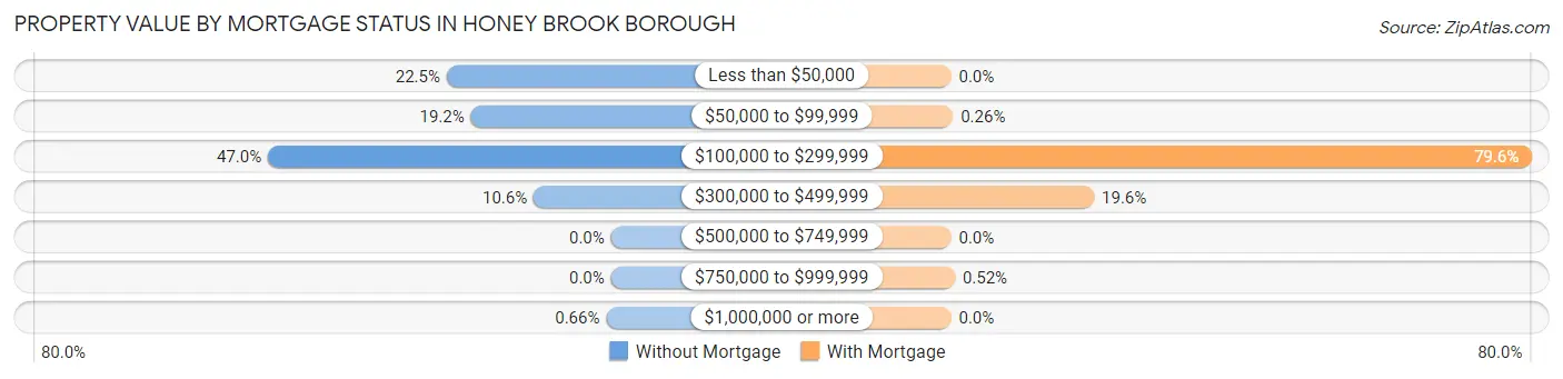 Property Value by Mortgage Status in Honey Brook borough