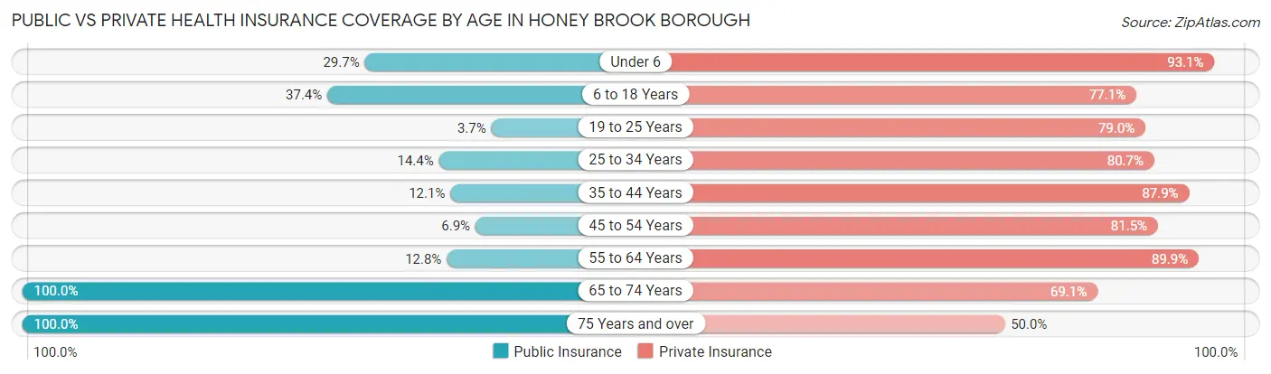 Public vs Private Health Insurance Coverage by Age in Honey Brook borough