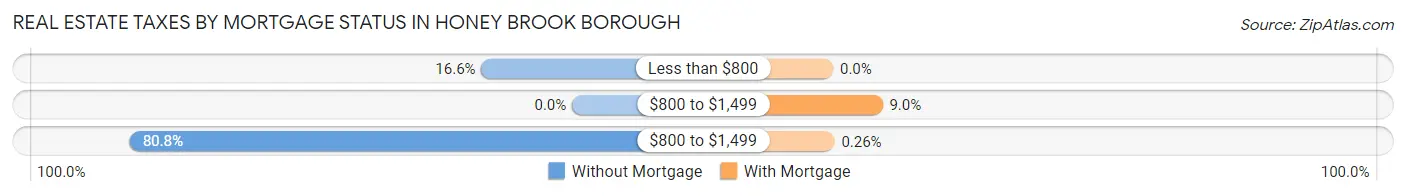 Real Estate Taxes by Mortgage Status in Honey Brook borough