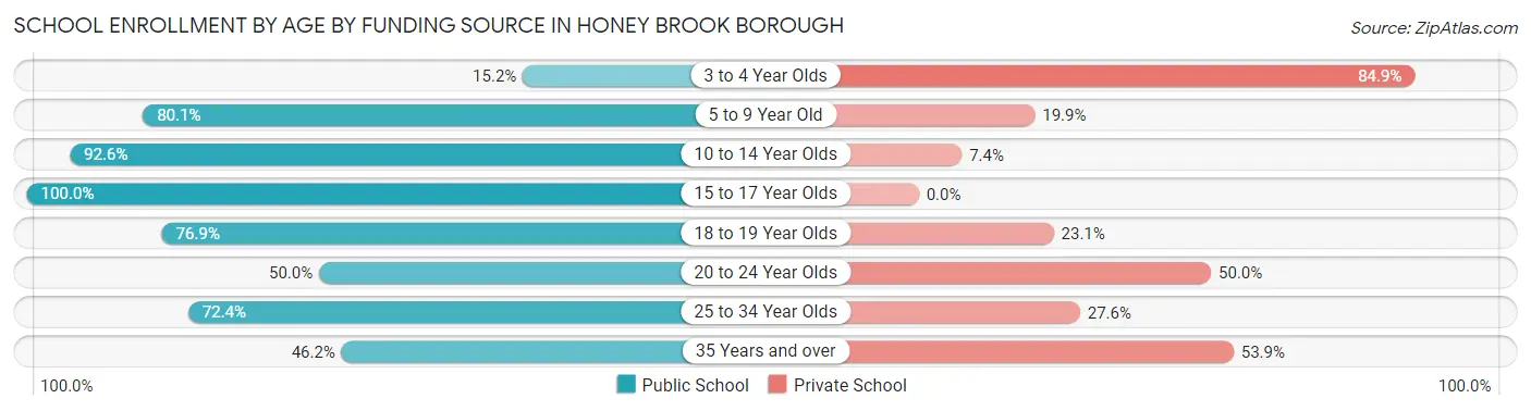 School Enrollment by Age by Funding Source in Honey Brook borough