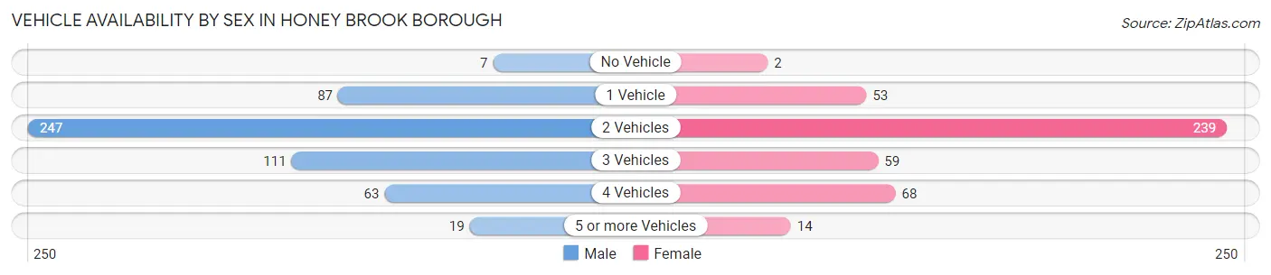 Vehicle Availability by Sex in Honey Brook borough