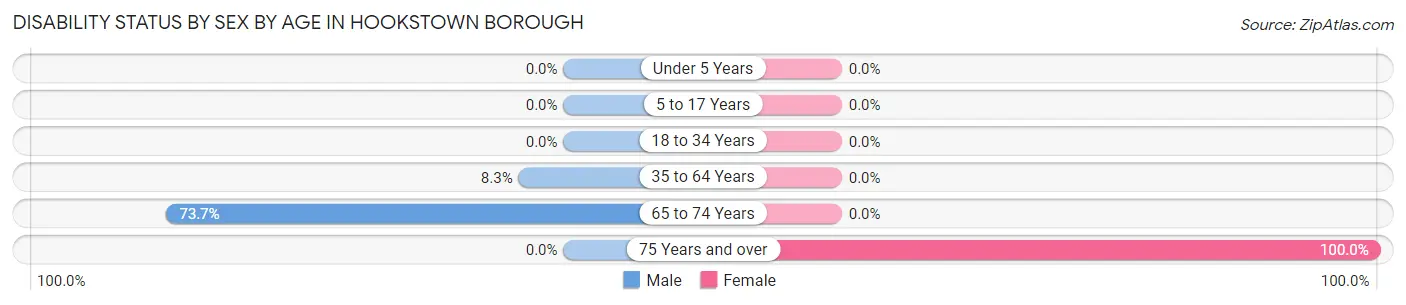 Disability Status by Sex by Age in Hookstown borough