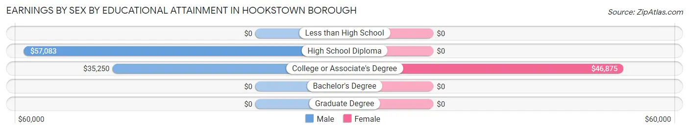 Earnings by Sex by Educational Attainment in Hookstown borough
