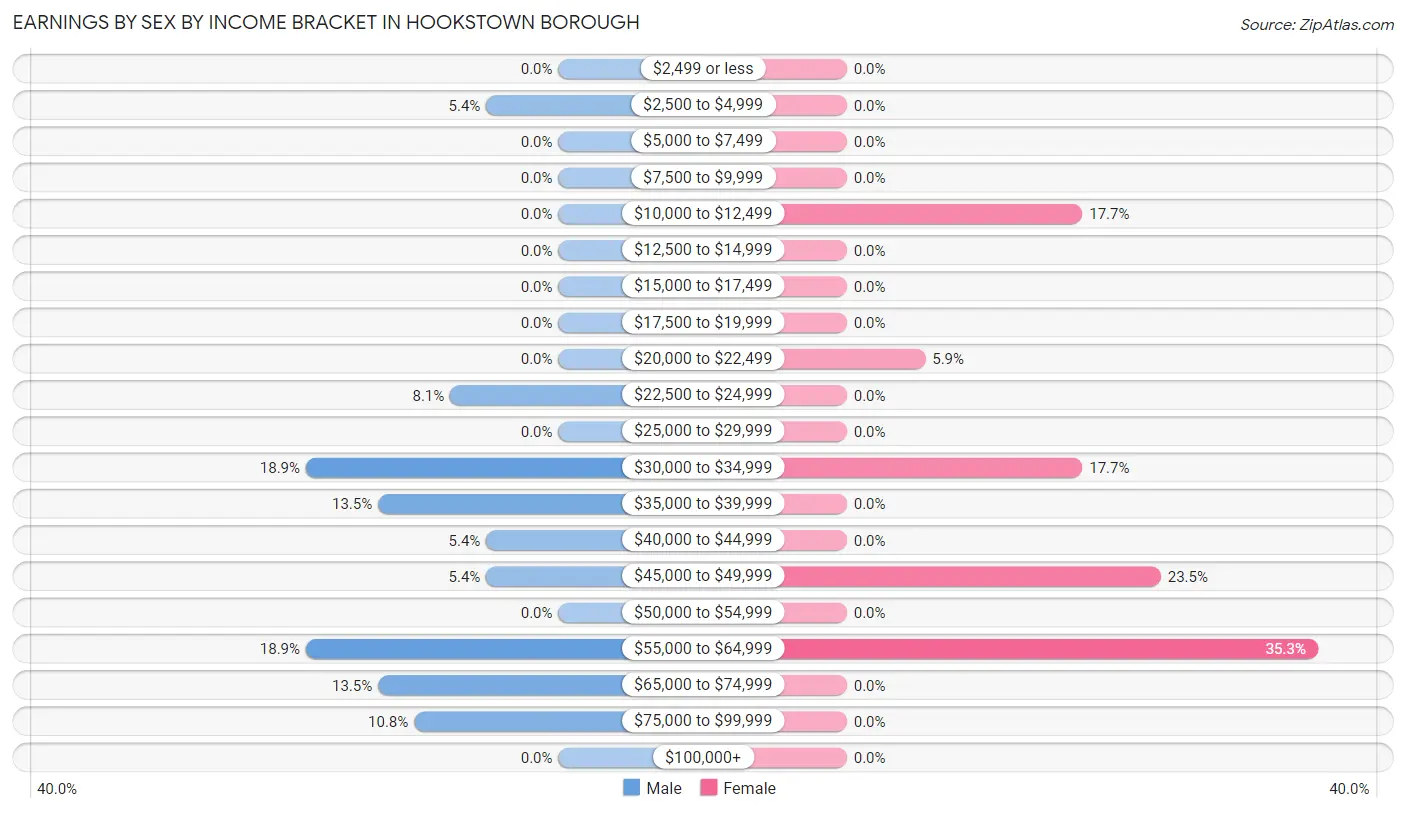 Earnings by Sex by Income Bracket in Hookstown borough