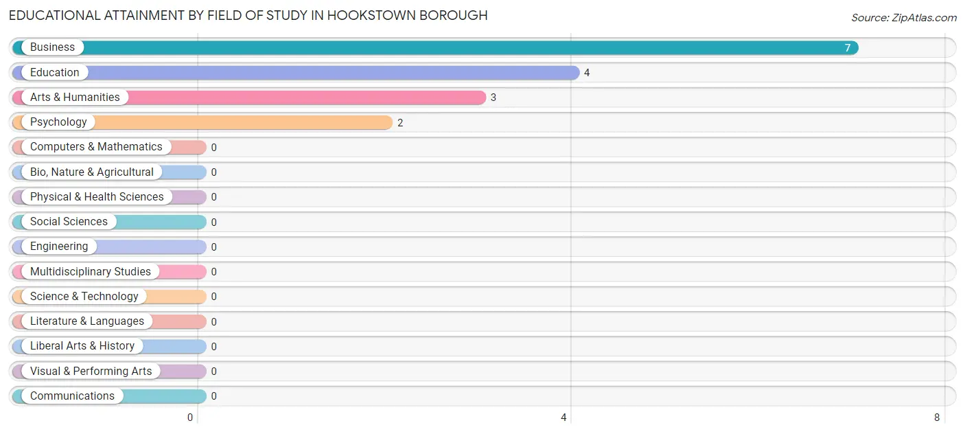 Educational Attainment by Field of Study in Hookstown borough