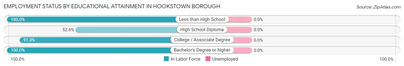 Employment Status by Educational Attainment in Hookstown borough