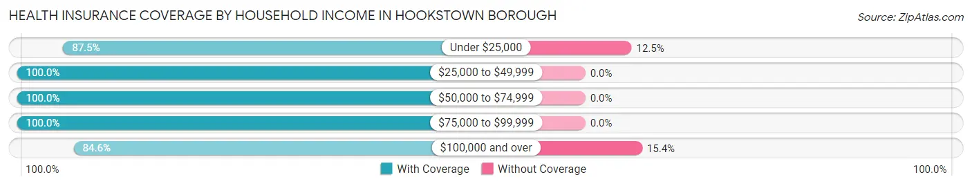 Health Insurance Coverage by Household Income in Hookstown borough