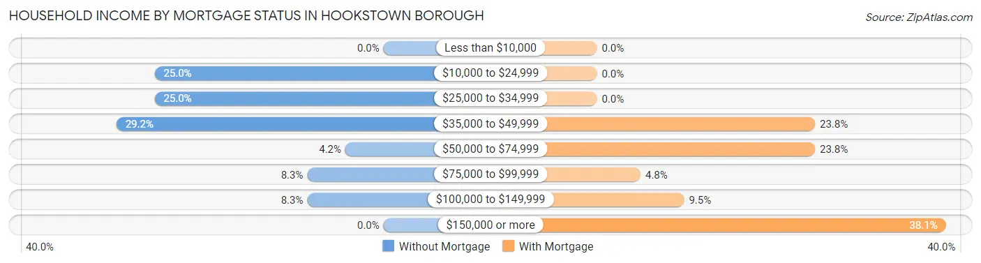 Household Income by Mortgage Status in Hookstown borough