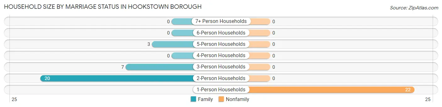 Household Size by Marriage Status in Hookstown borough