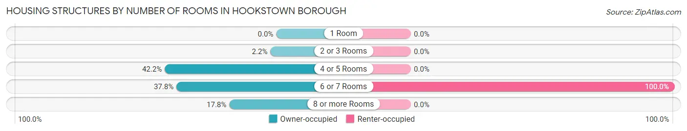 Housing Structures by Number of Rooms in Hookstown borough