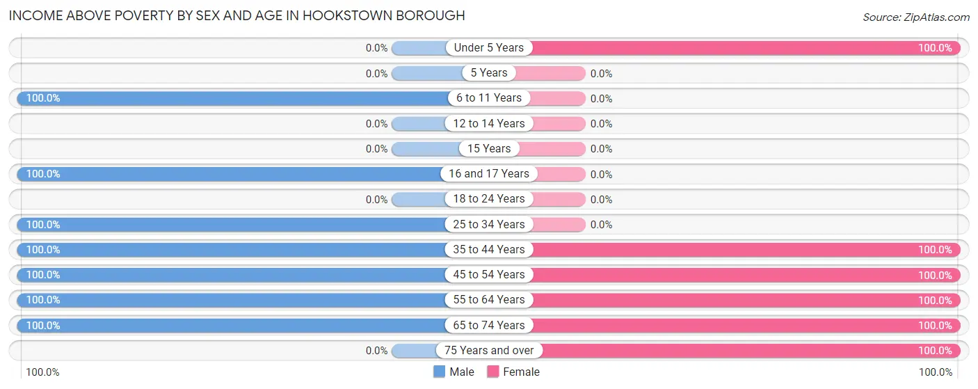 Income Above Poverty by Sex and Age in Hookstown borough