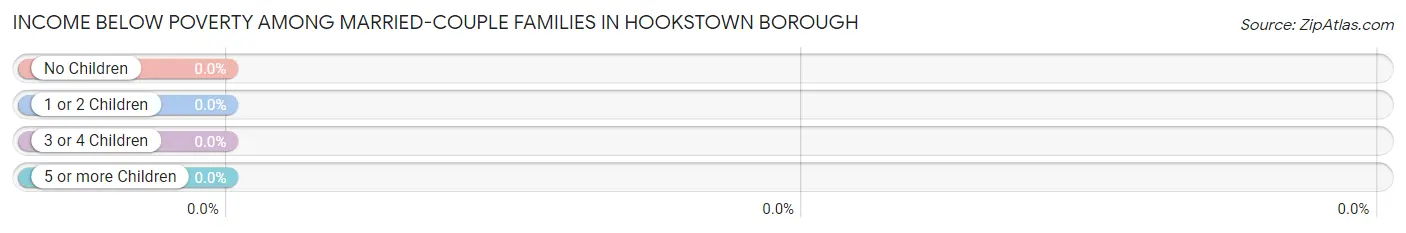 Income Below Poverty Among Married-Couple Families in Hookstown borough