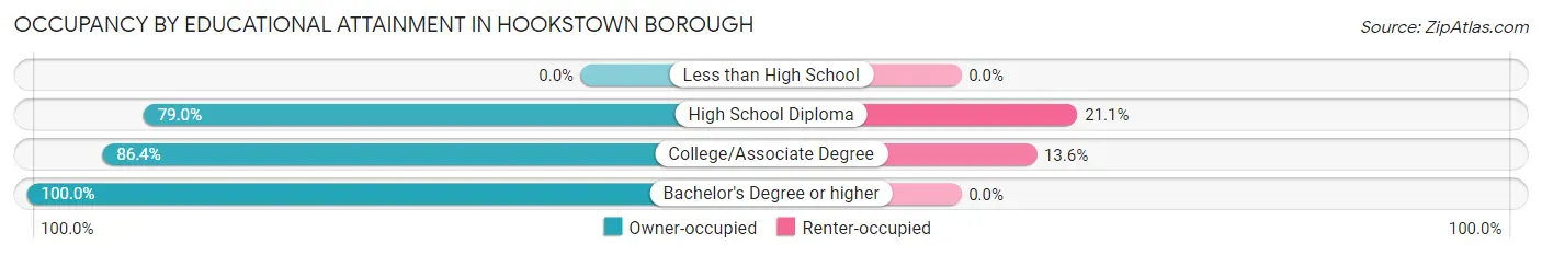 Occupancy by Educational Attainment in Hookstown borough