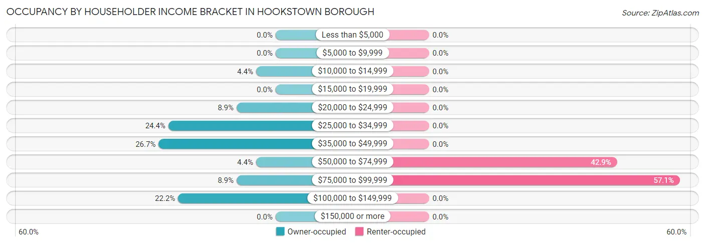 Occupancy by Householder Income Bracket in Hookstown borough