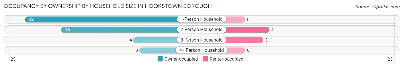 Occupancy by Ownership by Household Size in Hookstown borough