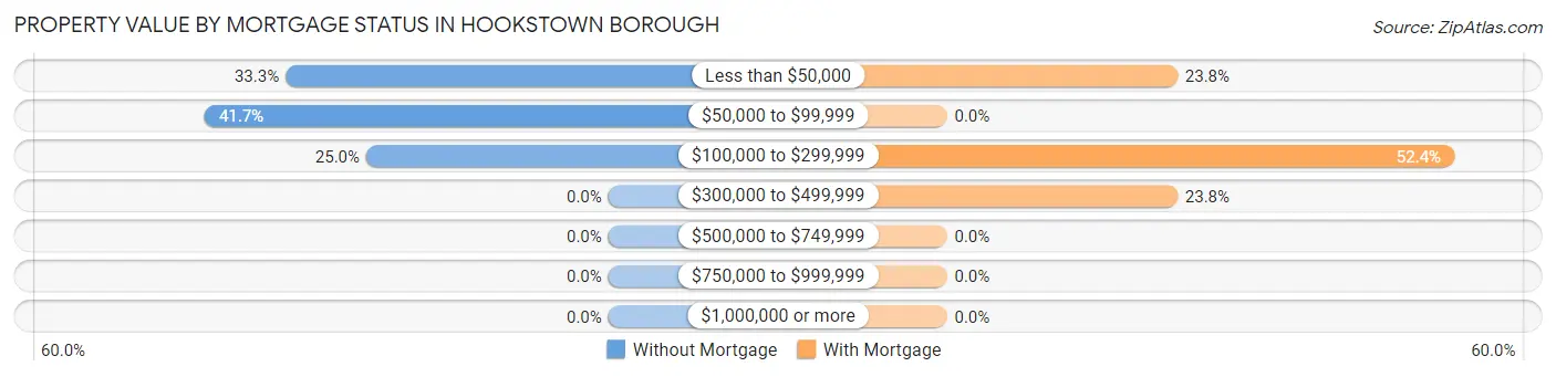Property Value by Mortgage Status in Hookstown borough